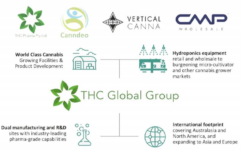 THC Global Australia