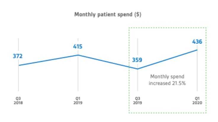 Monthly cost of medicinal cannabis in Australia - FreshLeaf Analytics